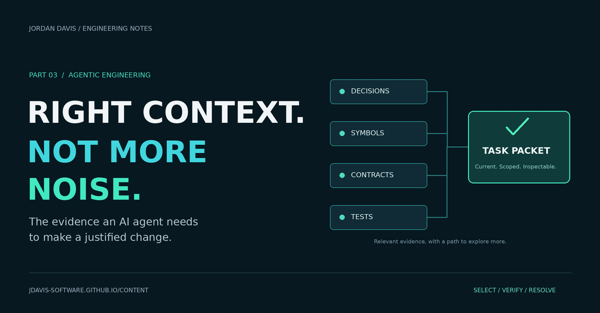 Right context. Not more noise. Decisions, symbols, contracts, and tests form a scoped task packet.