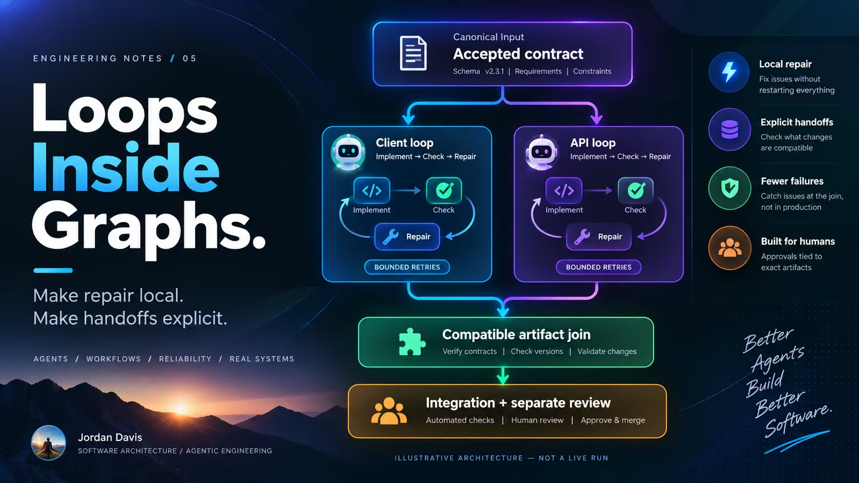 Loops Inside Graphs: cyan client and purple API repair loops share an accepted contract, converge at a green compatibility join, and pass to orange integration and separate review.